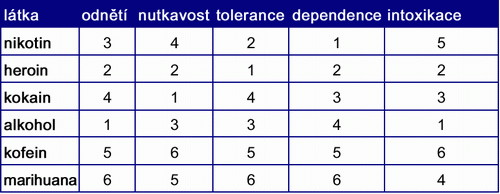 Tabulka klasifikace obvyklých návykových látek tabulka zavislosti