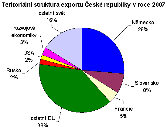 OBRÁZEK - Teritoriální struktura exportu ČR v roce 2007