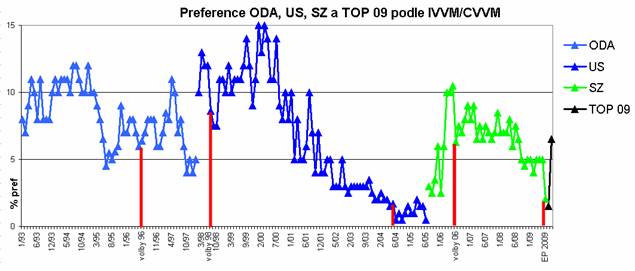 Graf vývoje stranických preferencí ODA, US, SZ a TOP 09 od roku 1993 do roku 2009 podle IVVM/CVVM